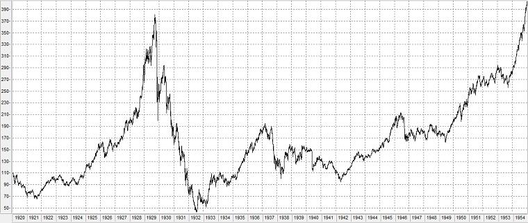 Chart Börsencrash 1929 - Schwarzer Donnerstag