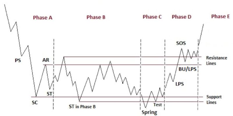 wyckoff-method-accumulation