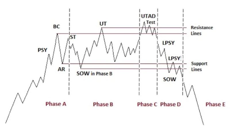 wyckoff-method-distribution